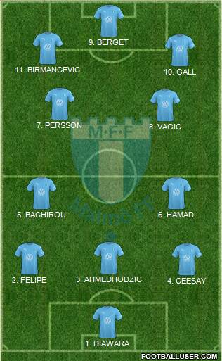 Malmö FF Formation 2023