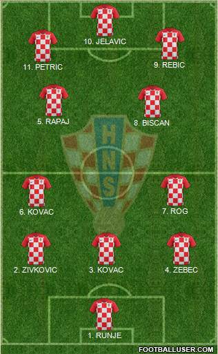 Croatia Formation 2023