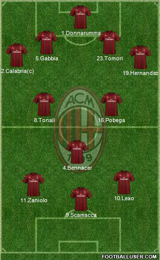 A.C. Milan Formation 2023