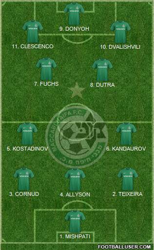 Maccabi Haifa Formation 2023