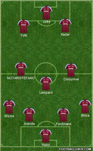 West Ham United Formation 2023