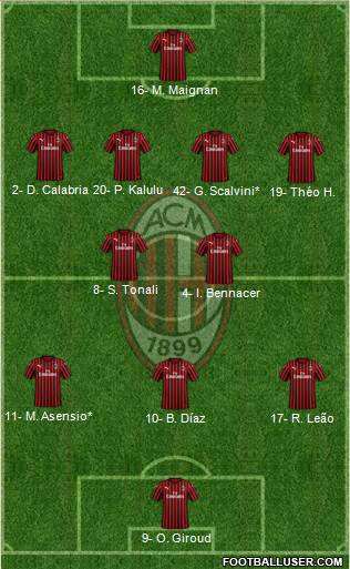 A.C. Milan Formation 2023