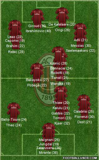 A.C. Milan Formation 2023