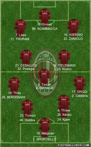 A.C. Milan Formation 2023