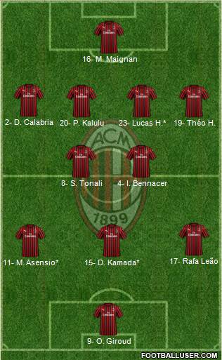A.C. Milan Formation 2023