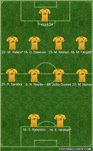 Wolverhampton Wanderers Formation 2023