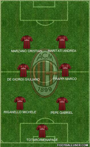 A.C. Milan Formation 2023