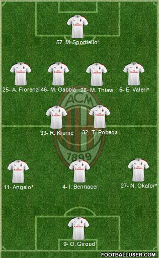 A.C. Milan Formation 2023