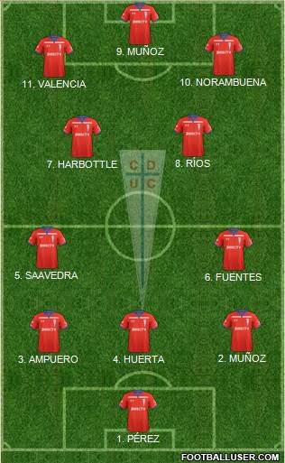 CD Universidad Católica Formation 2023
