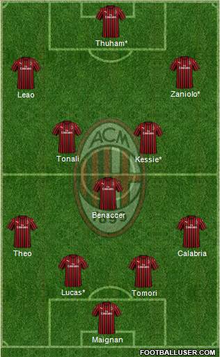 A.C. Milan Formation 2023