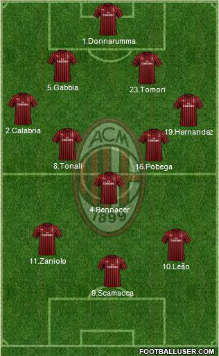 A.C. Milan Formation 2023