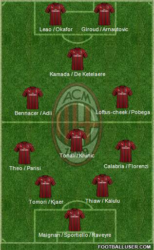 A.C. Milan Formation 2023