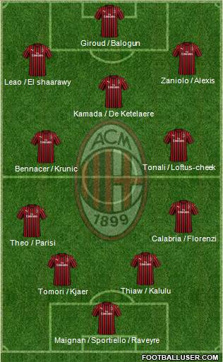 A.C. Milan Formation 2023
