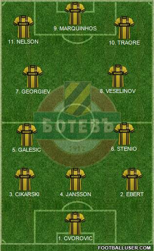 Botev (Plovdiv) Formation 2023