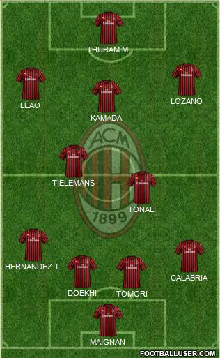 A.C. Milan Formation 2023
