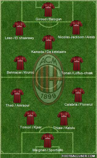 A.C. Milan Formation 2023