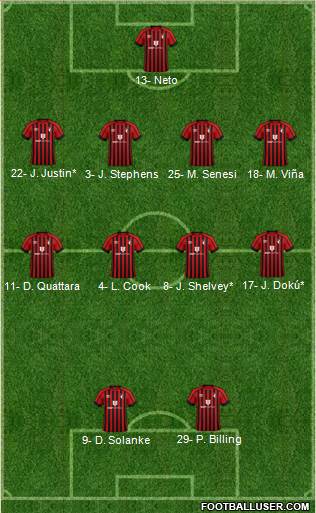 AFC Bournemouth Formation 2023