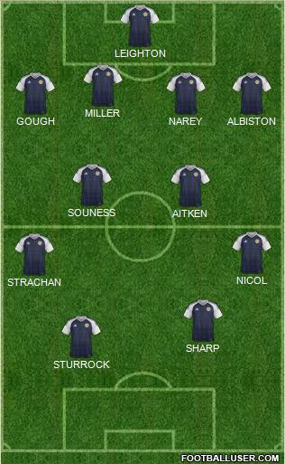 Scotland football formation