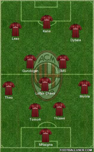 A.C. Milan Formation 2023