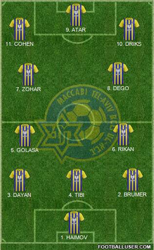 Maccabi Tel-Aviv Formation 2023