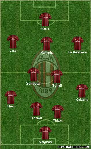 A.C. Milan Formation 2023