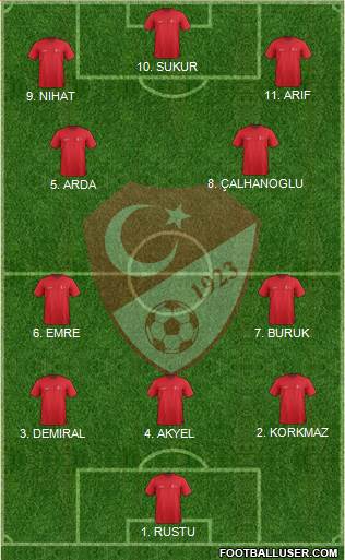 Turkey Formation 2023