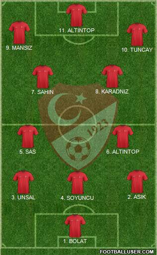Turkey Formation 2023
