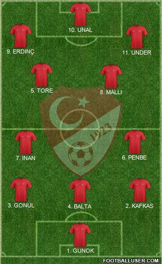 Turkey Formation 2023