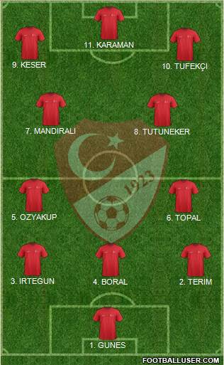 Turkey Formation 2023