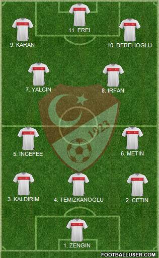 Turkey Formation 2023