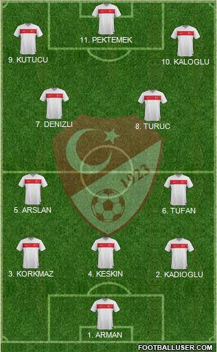 Turkey Formation 2023