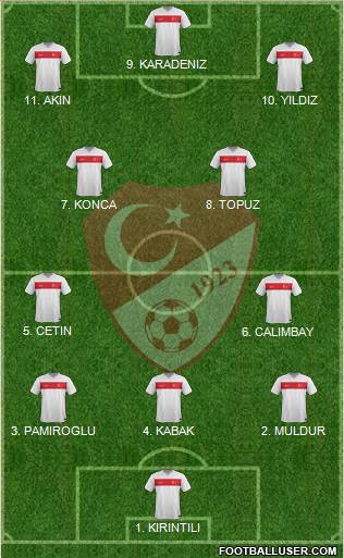 Turkey Formation 2023