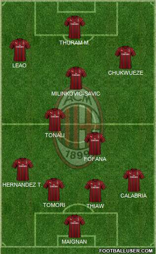 A.C. Milan Formation 2023