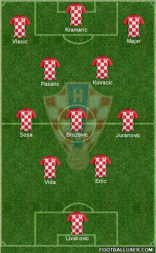 Croatia Formation 2023