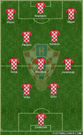 Croatia 4-3-3 football formation