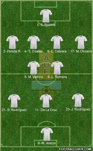 Uruguay Formation 2023