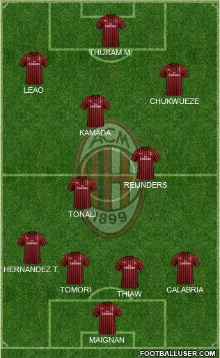A.C. Milan Formation 2023