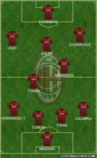 A.C. Milan Formation 2023