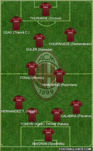 A.C. Milan Formation 2023