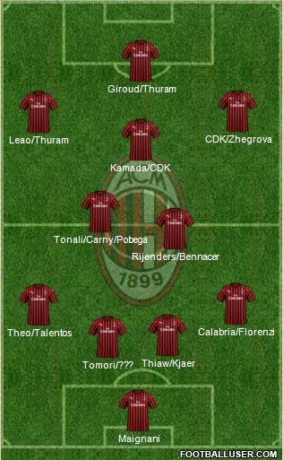 A.C. Milan Formation 2023