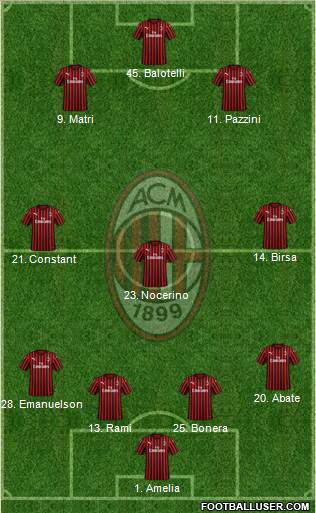 A.C. Milan Formation 2023