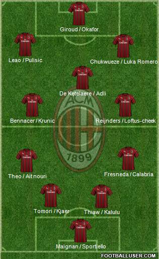 A.C. Milan Formation 2023