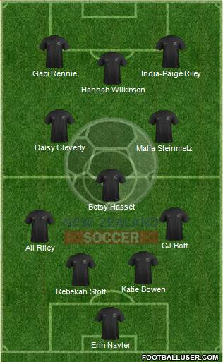 New Zealand Formation 2023