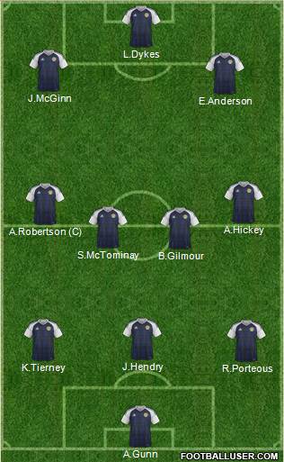 Scotland football formation