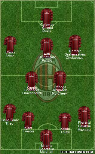 A.C. Milan Formation 2023