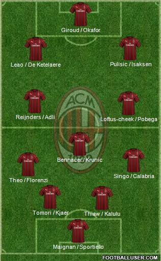 A.C. Milan Formation 2023
