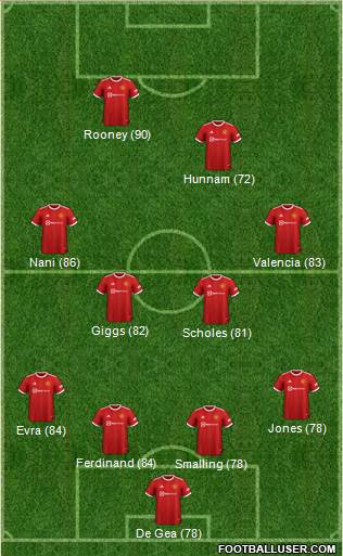 Manchester United Formation 2023
