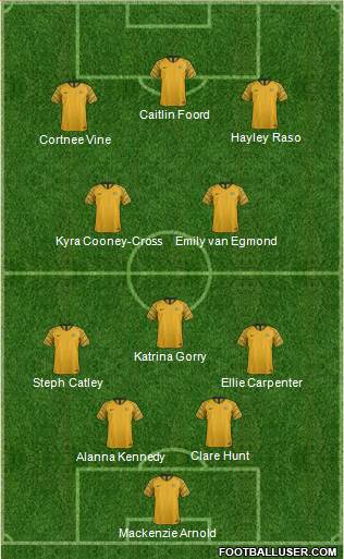 Australia Formation 2023