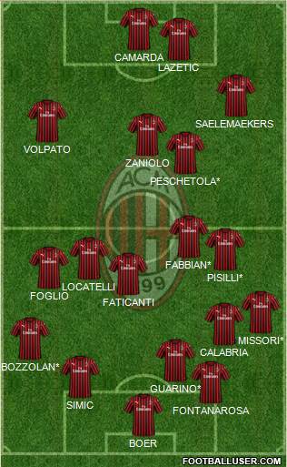 A.C. Milan Formation 2023