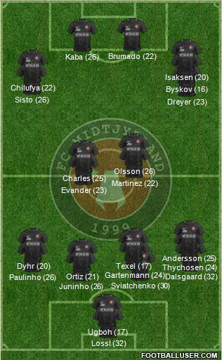 Football Club Midtjylland 1999 Formation 2023